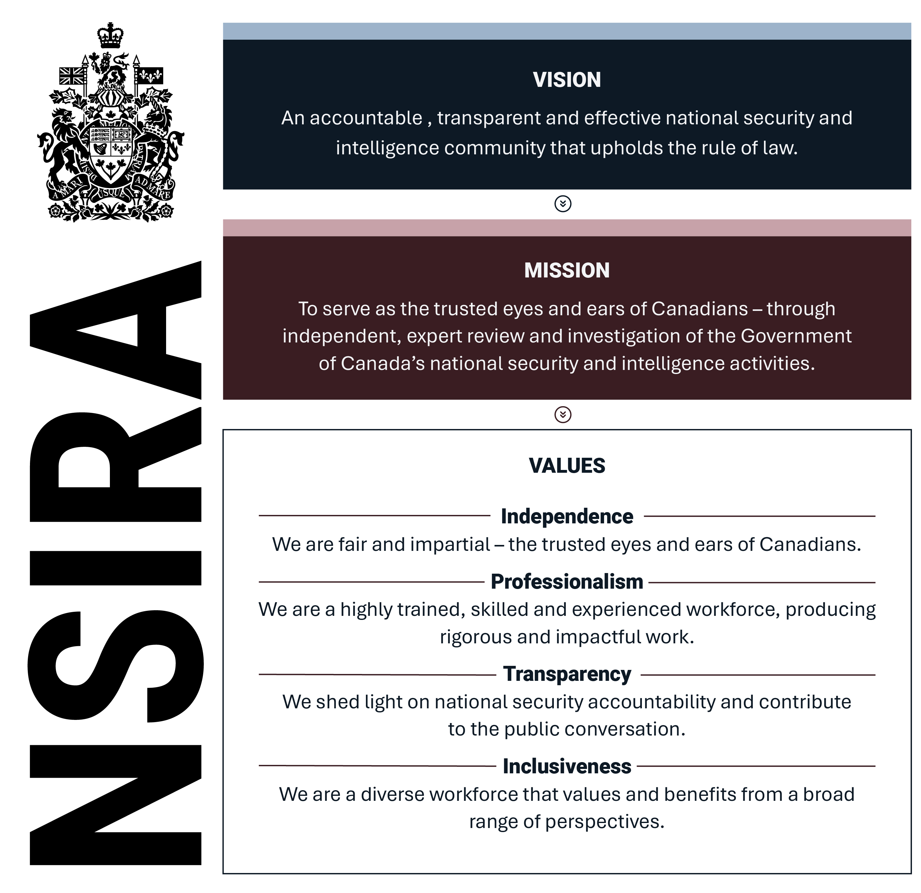 NSIRA's vision, mission, and core values