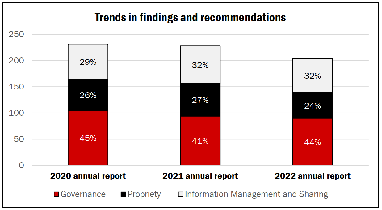 Graph image: Trends in finding and recommendations - Text version follows