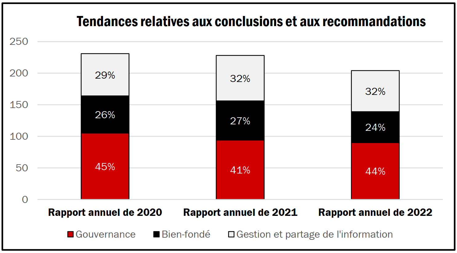 Graphique : Comparaison des autorisations totales et des dépenses budgétaires nettes totales - La version textuelle suit