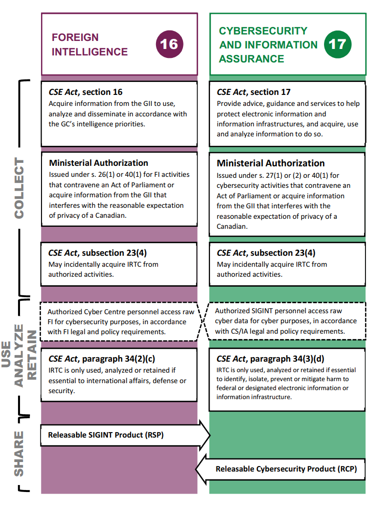 Figure: Process Diagram of Internal Sharing of IRTC at CSE