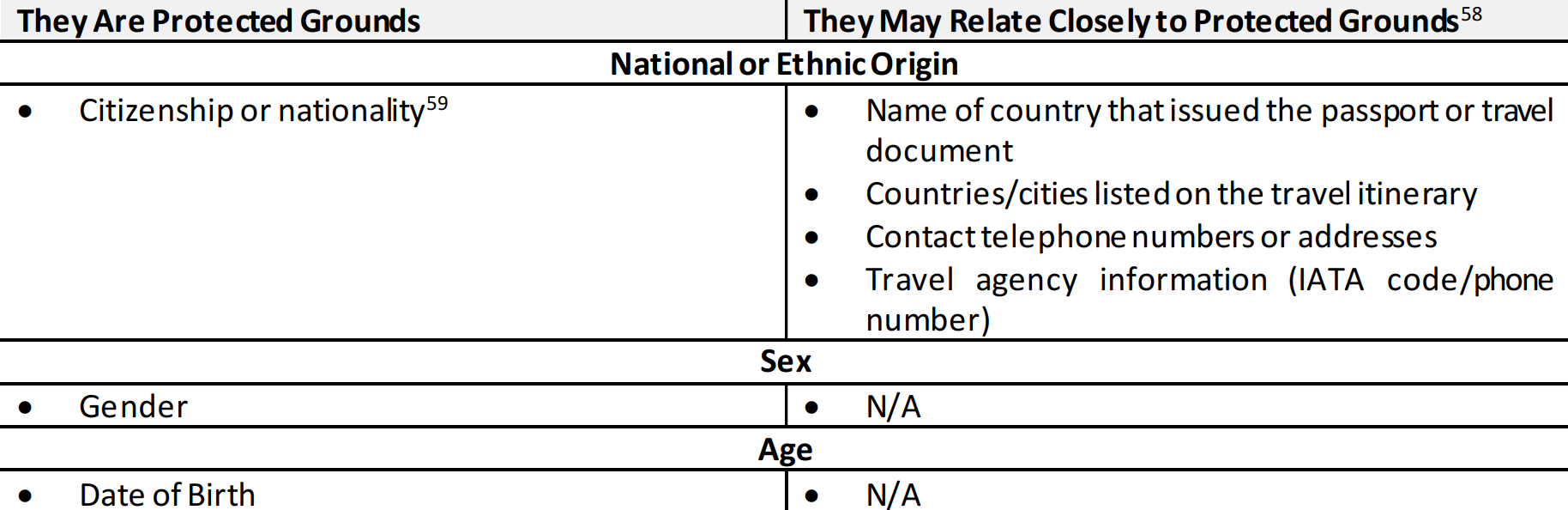 Figure 8: Diagram/Table of the Advance Passenger Information and Passenger Name Record Data That Relate to Protected Grounds
