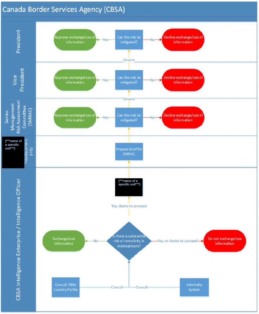Annex B: Canada Border Services Agency Framework