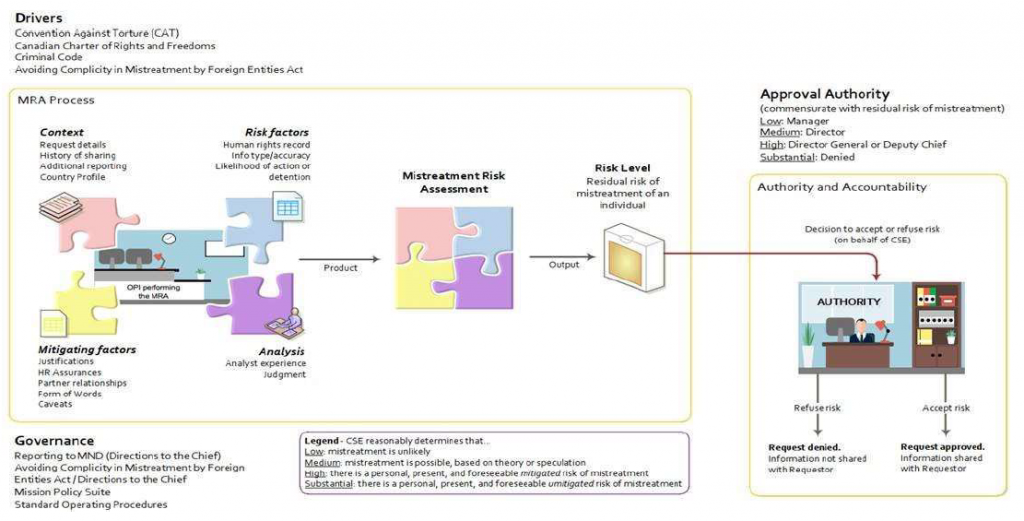 Annex D: Communications Security Establishment Framework