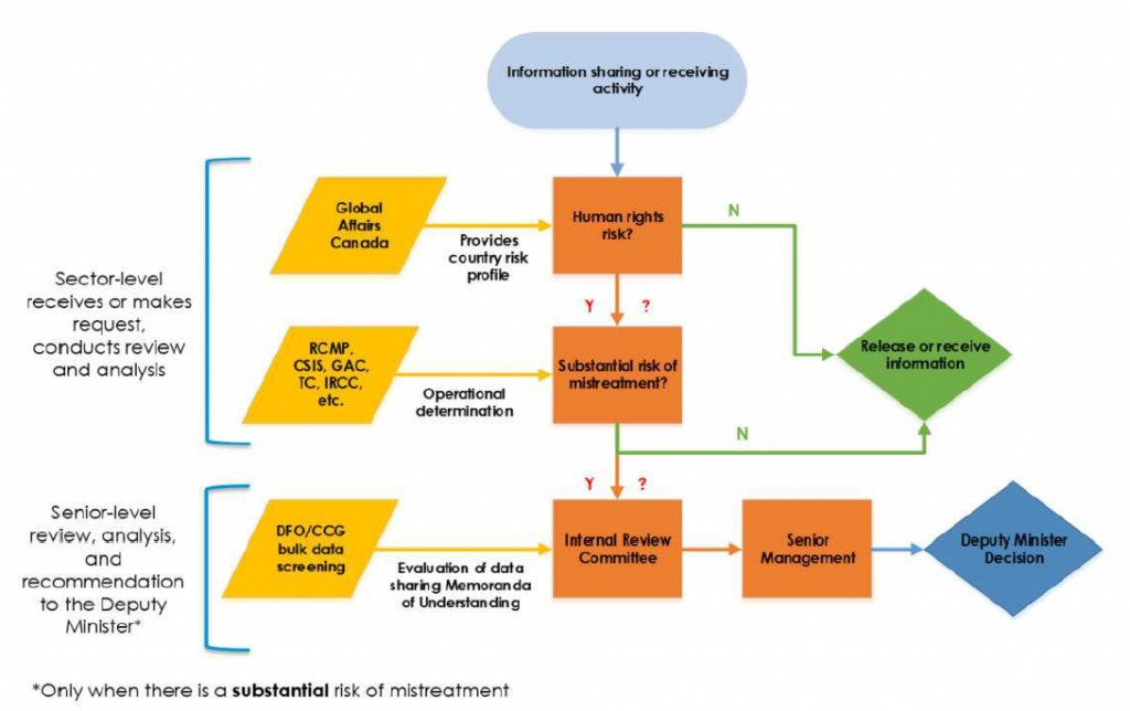 Annex F: DFO Framework