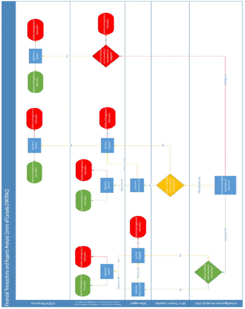 Annex H: FINTRAC Framework