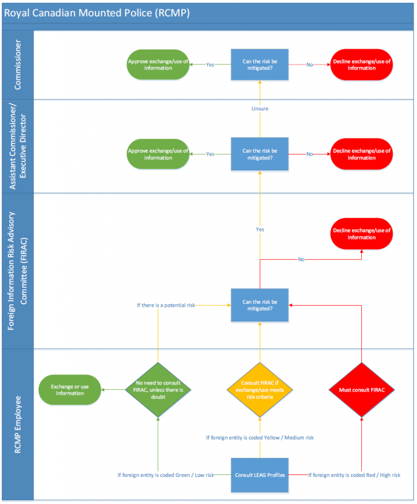 Annex L: Royal Canadian Mounted Police Framework