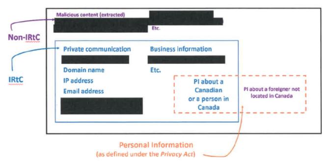 CSE graphic that depicts examples of information that may or may not be related to a Canadian or a person in Canada in an operational context. Importantly, IRTC can include (but is not limited to) information that would give rise to a REP of a Canadian or person in Canada.