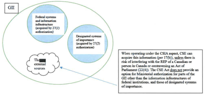 GII, and subsections 27(1) and (2) of the CSE Act: