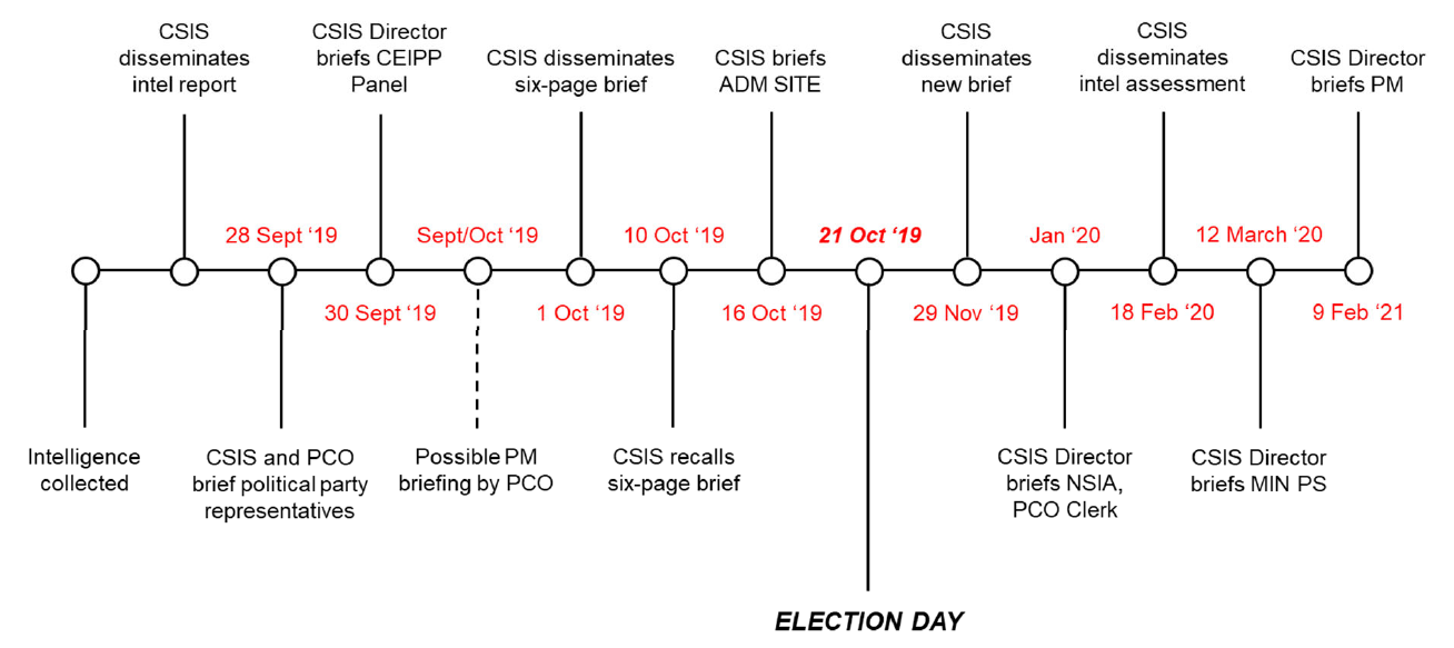 Figure 1: Graphic of Key dates, dissemination of intelligence on Case Study 1 