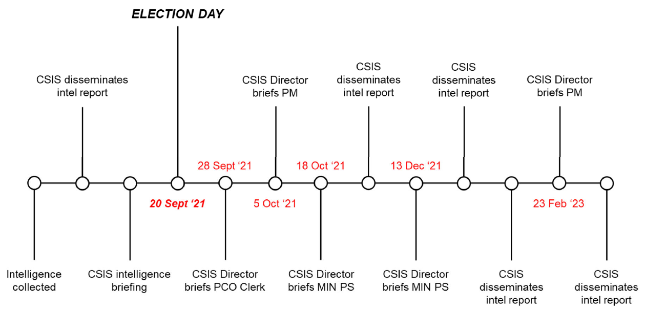 Figure 2: Graphic of Key dates, dissemination of intelligence on Case Study 2