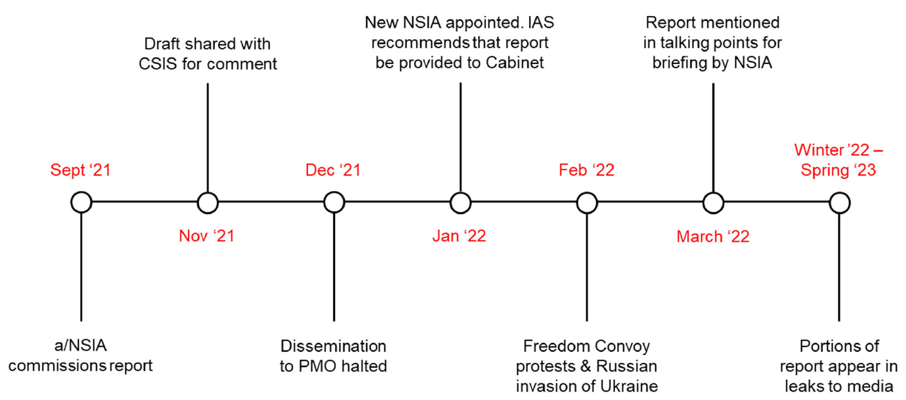 Figure 5: Graphic of Key dates, PCO “Special Report”