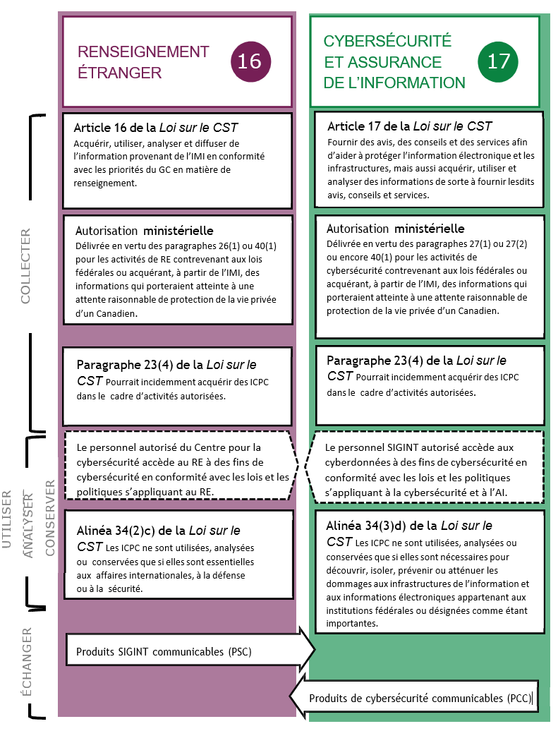 Figure : Diagramme du processus de partage interne de l'IRTC au CST