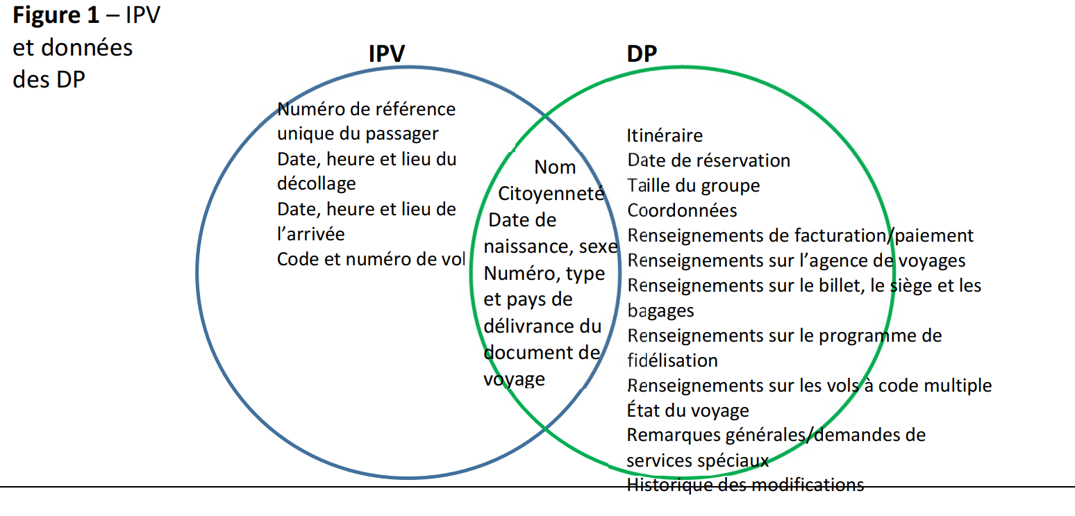 Figure 1 : Graphique des informations préalables sur les passagers et des éléments du dossier passager