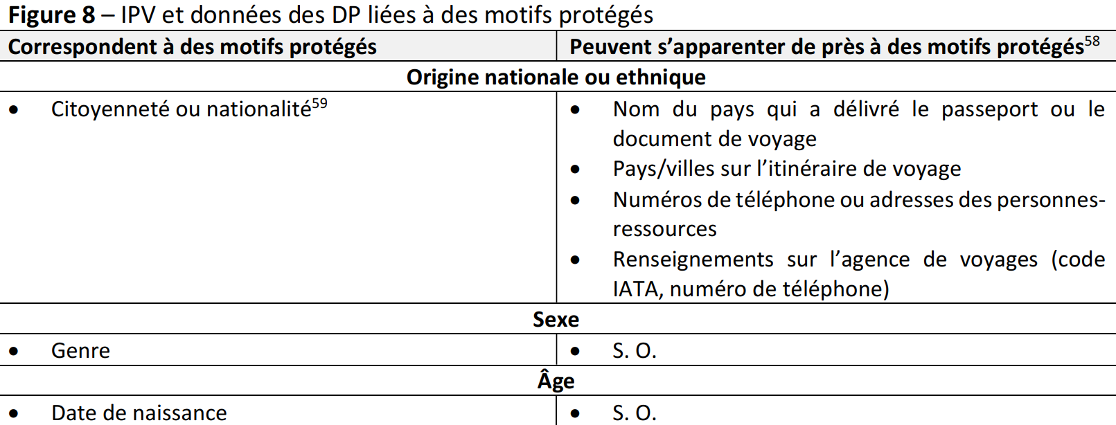 Figure 8 : Diagramme/tableau des données relatives aux informations préalables sur les voyageurs et aux dossiers passagers concernant les zones protégées