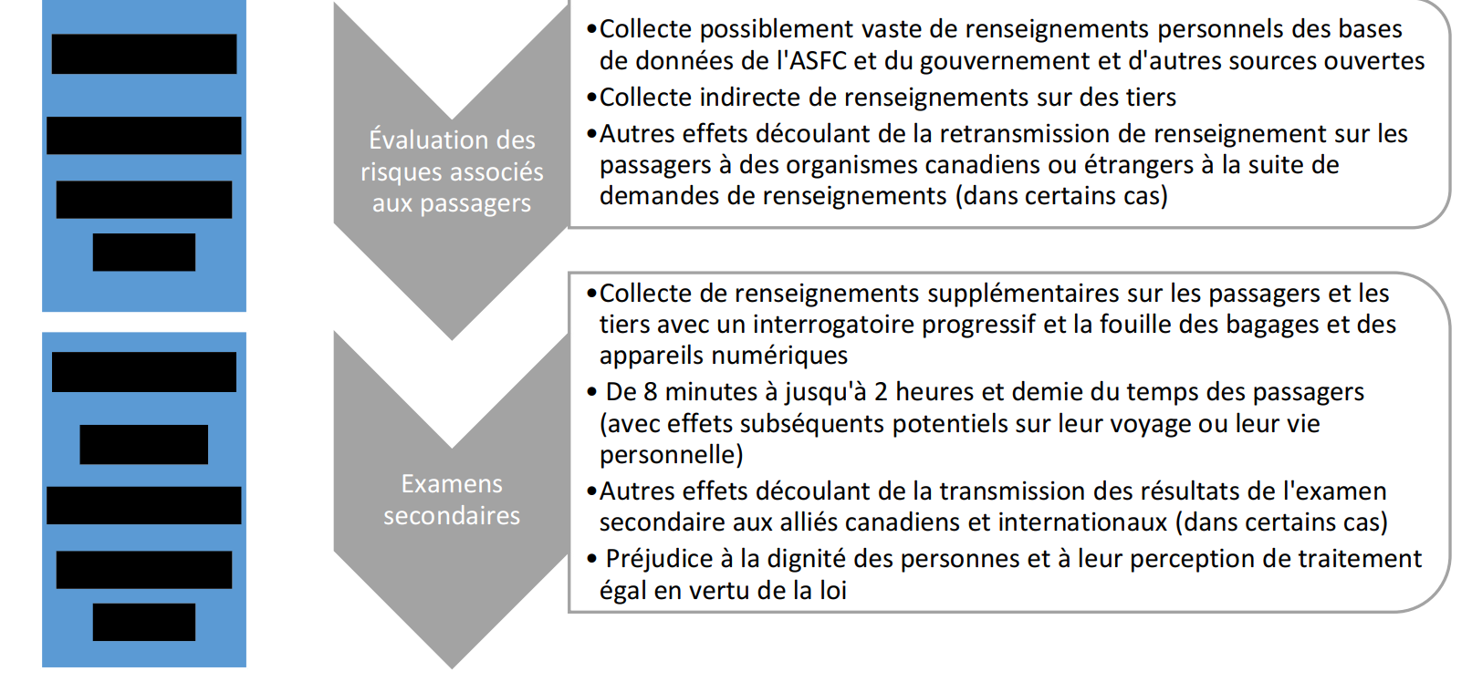 Figure 10. Incidences du diagramme de triage initial sur les voyageurs