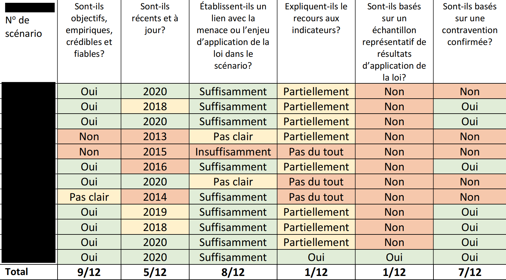 Figure 11 : Graphique/tableau du résumé de l'évaluation de la documentation de soutien du scénario par le NSIRA