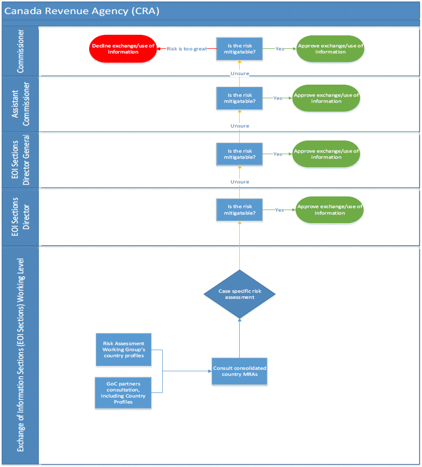 Annex C: Canada Revenue Agency Framework