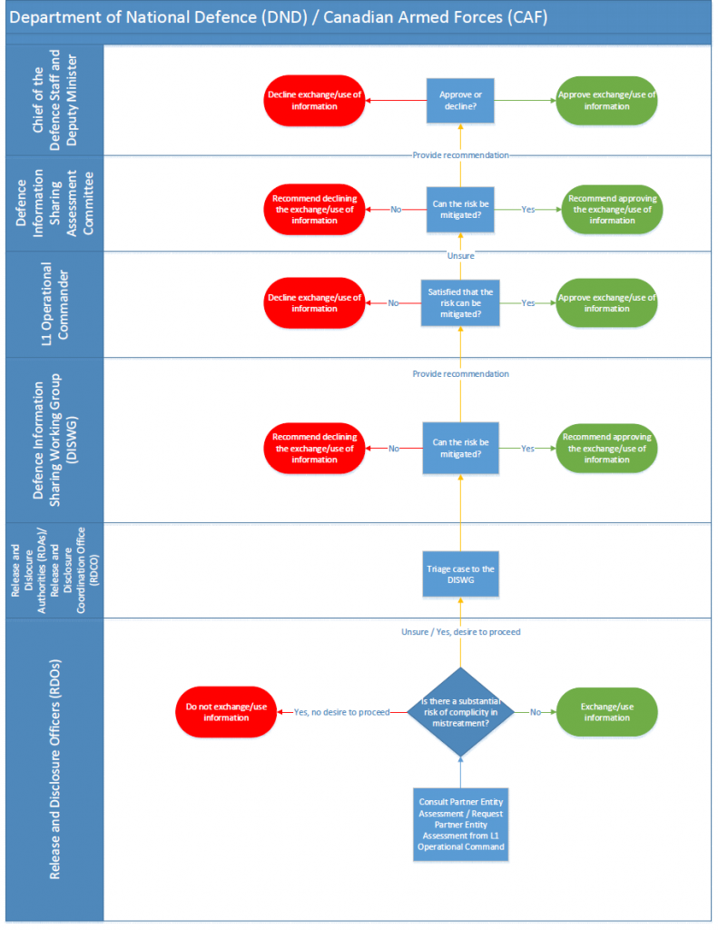 Annex G: Department of National Defence/Canadian Armed Forces Framework