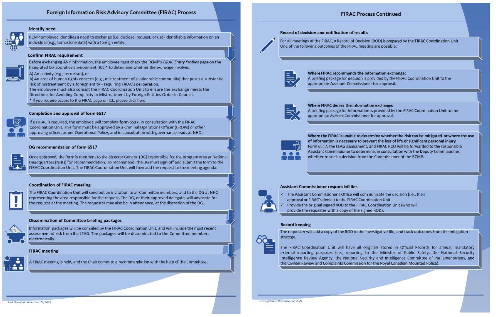Graphic of FIRAC Process