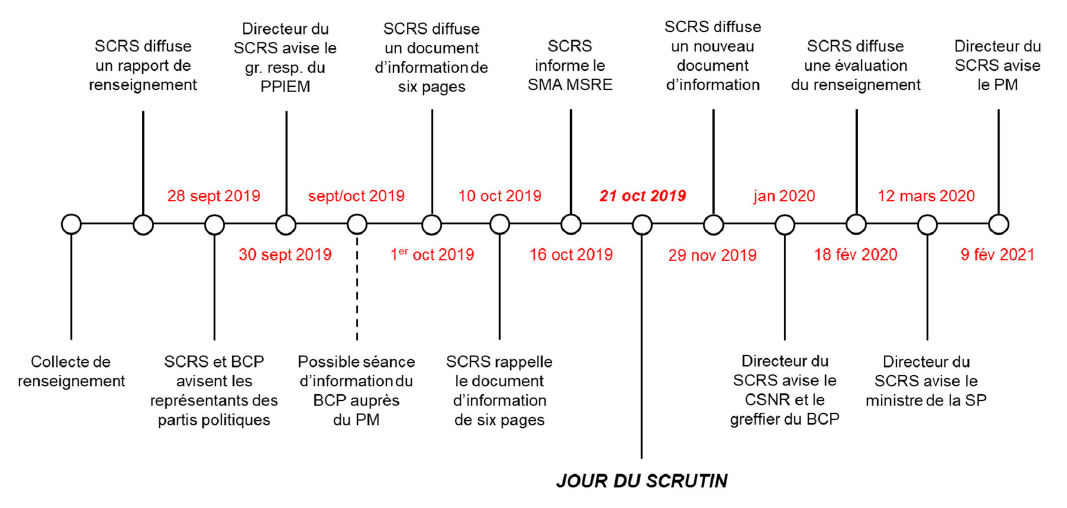 Figure 1. Diffusion du renseignement relatif à l’étude de cas 1 : les dates clés 