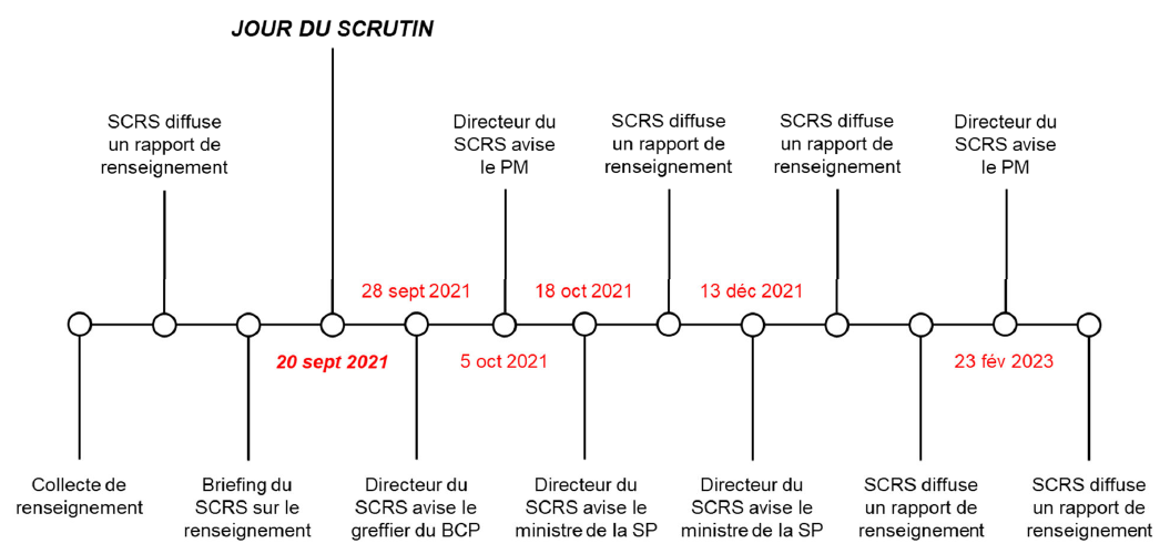Figure 2. Diffusion du renseignement relatif à l’étude de cas 2 : les dates clés
