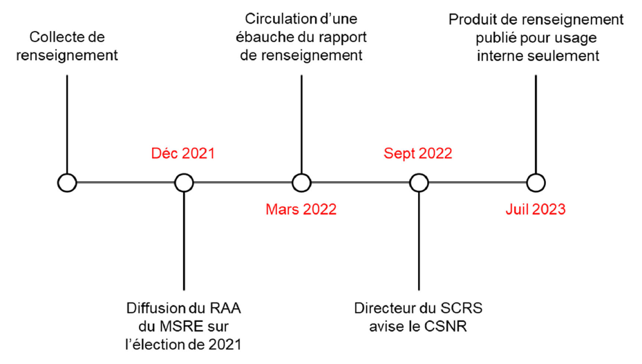 Figure 3. : Diffusion du renseignement *** dans l’élection de 2021 : les dates clés