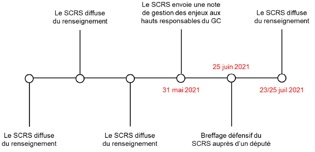 Figure 4. Diffusion du renseignement sur le ciblage d’un député fédéral : les dates clés
[La figure a été modifiée pour éliminer l’information préjudiciable.***]