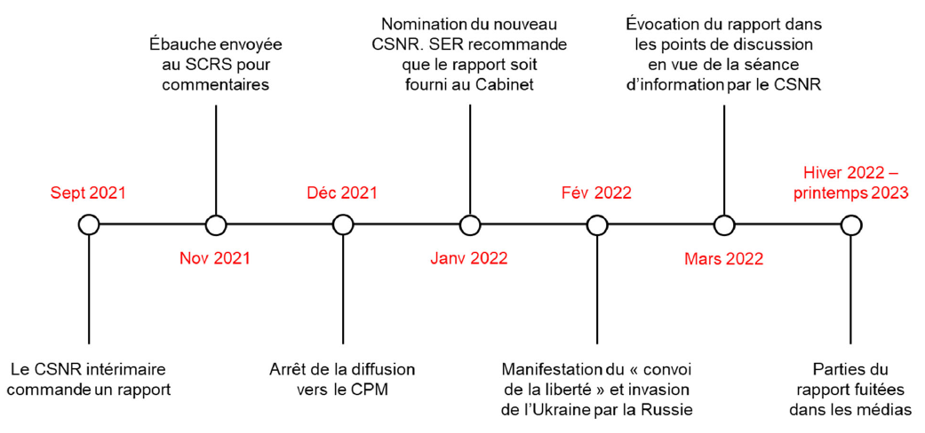 Figure 5. Le « rapport spécial » du BCP : les dates clés