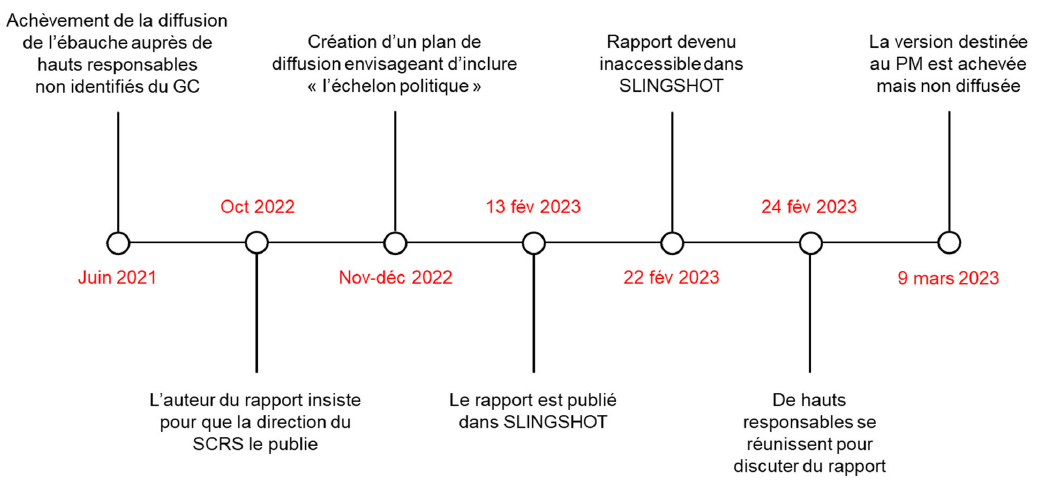 Figure 6. Document du SCRS sur le « ciblage » : les dates clés