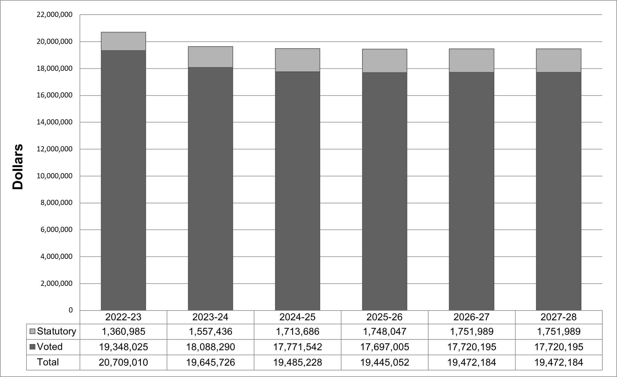 Graph 1 presents how much the department plans to spend in 2025-26 to carry out core responsibilities and internal services.