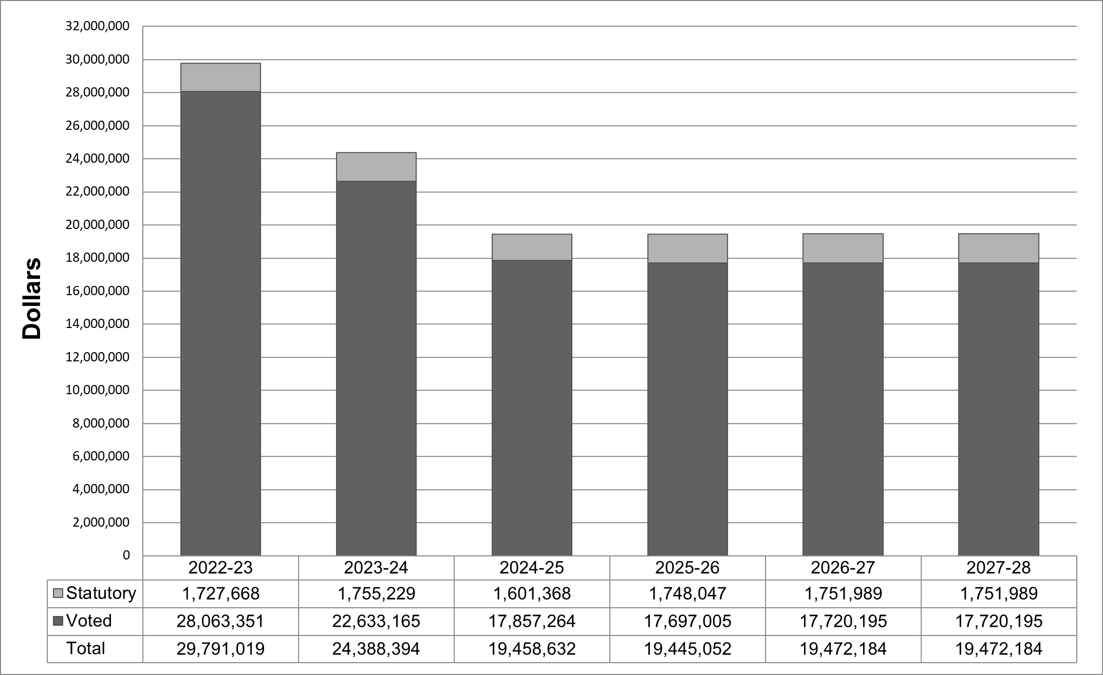 Graph 2 summarizes the department's approved voted and statutory funding from 2022-23 to 2027-28.