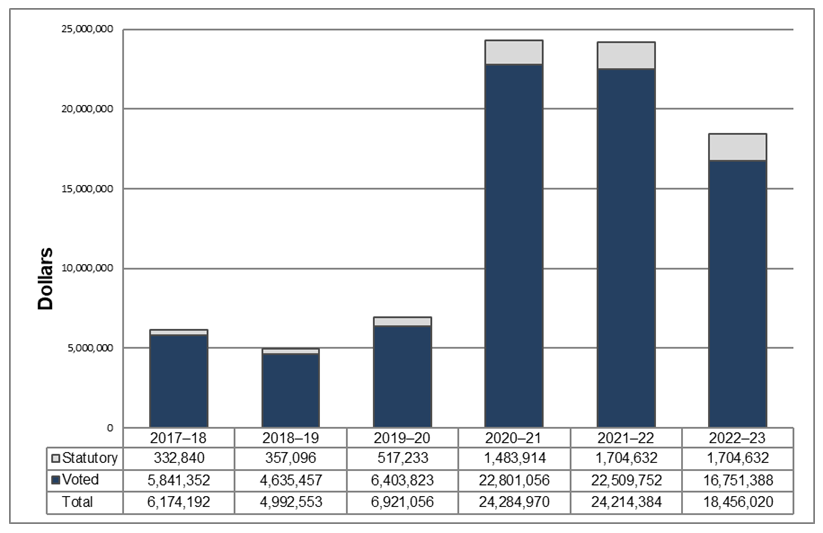 Graph: Departmental spending trend - Text version follows