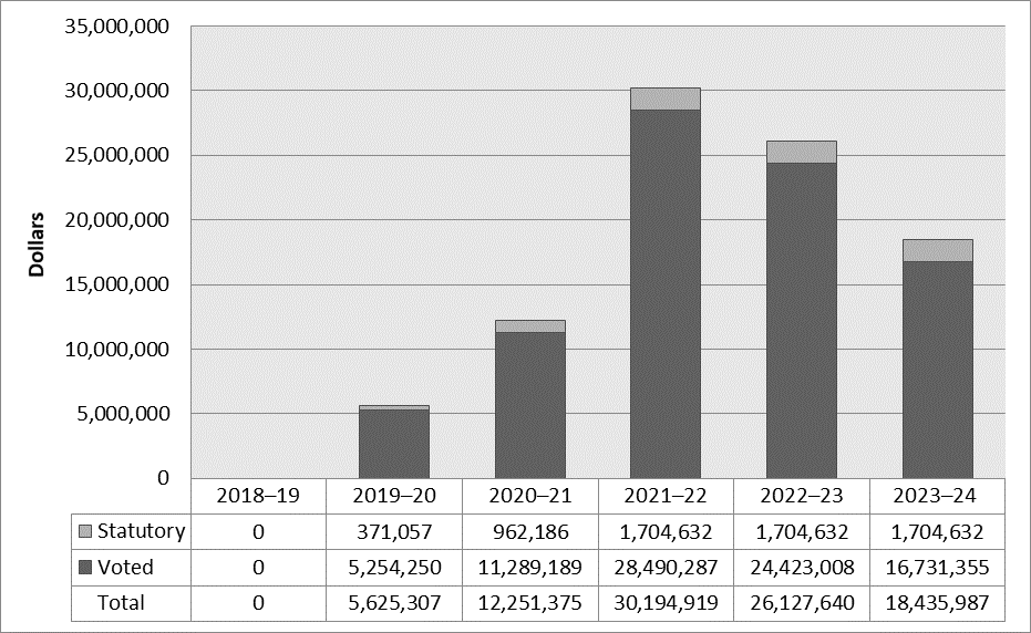 Graph: Departmental spending trend - Text version follows