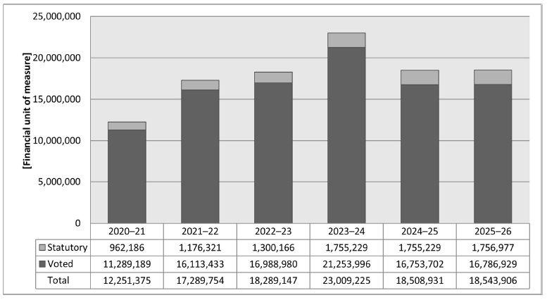 Graph: Departmental spending trend - Text version follows