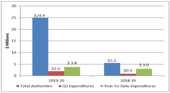 Graph: Comparison of total authorities and total net budgetary expenditures - Text version follows