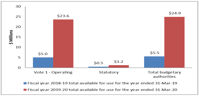 Graph: Variance in authorities as at December 30, 2019 - Text version follows