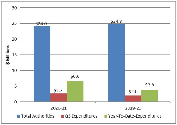 Graph: Comparison of total authorities and total net budgetary expenditures - Text version follows