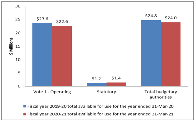 Graph: Variance in authorities as at December 30, 2020 - Text version follows