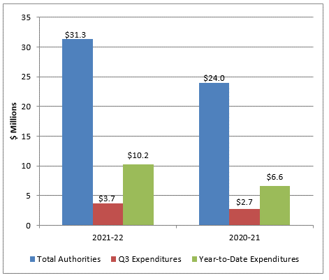 Graph: Comparison of total authorities and total net budgetary expenditures - Text version follows
