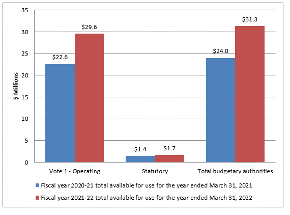 Graph: Variance in authorities as at December 31, 2021 - Text version follows