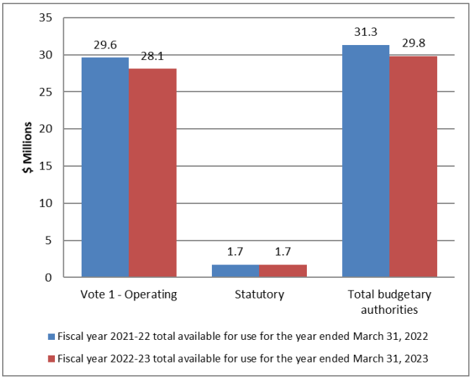 Graph: Variance in authorities as at December 31, 2022 - Text version follows