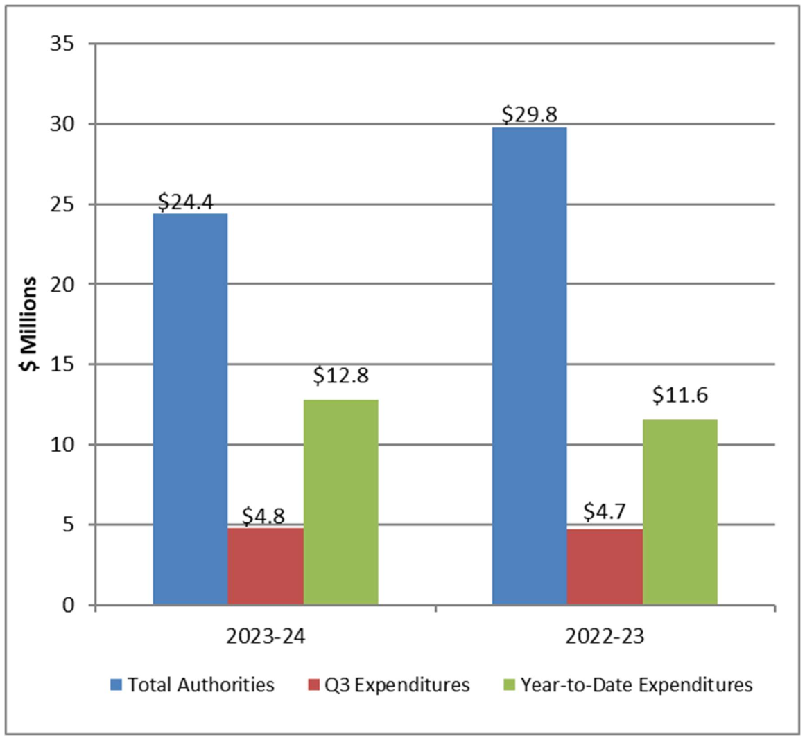 Graph: Comparison of total authorities and total net budgetary expenditures - Text version follows