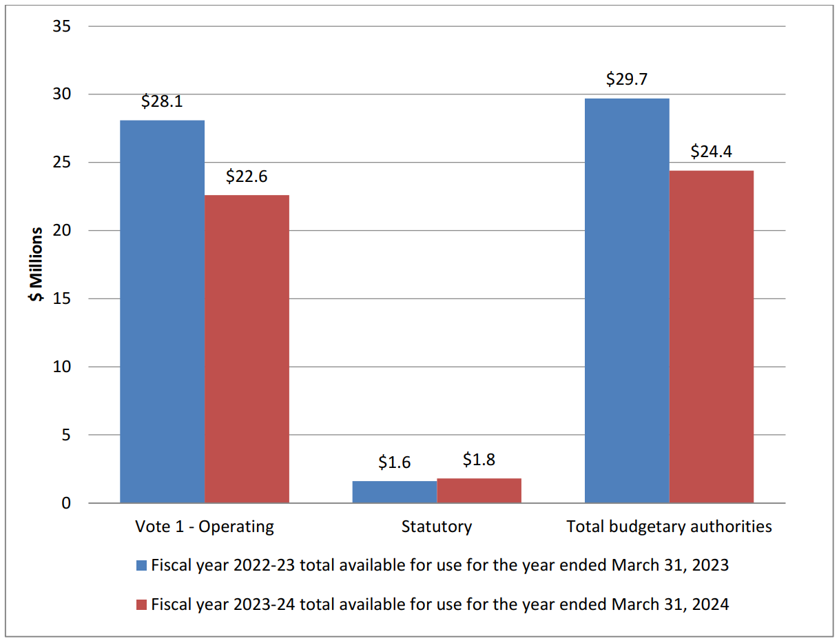 Graph: Variance in authorities as at December 31, 2023 - Text version follows
