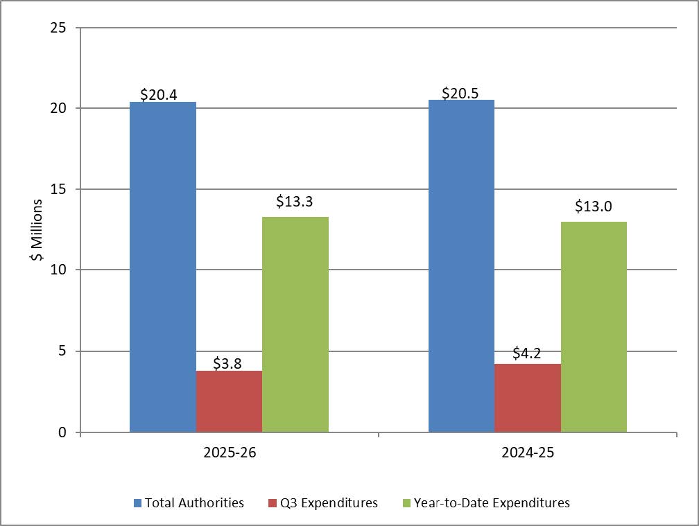 Graph 1: Comparison of total authorities and total net budgetary expenditures, Q3 2025–26 and Q3 2024–25 - Text version to follow