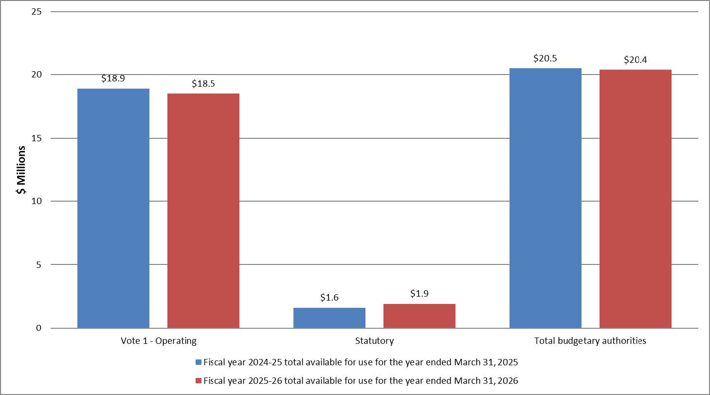 Graph 2: Variance in authorities as at December 31, 2025 (in millions of dollars)