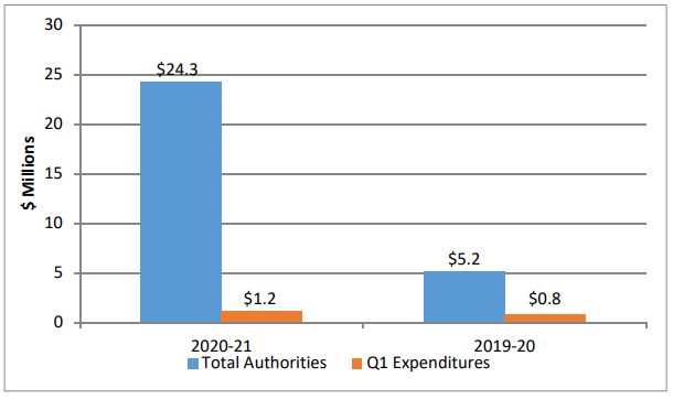 Graph: Comparison of total authorities and total net budgetary expenditures - Text version follows