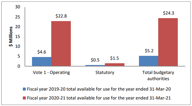Graph: Variance in authorities as at June 30, 2020 - Text version follows