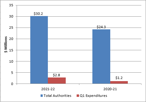 Graph: Comparison of total authorities and total net budgetary expenditures - Text version follows