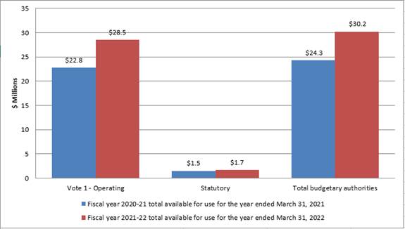 Graph: Variance in authorities as at June 30, 2021 - Text version follows