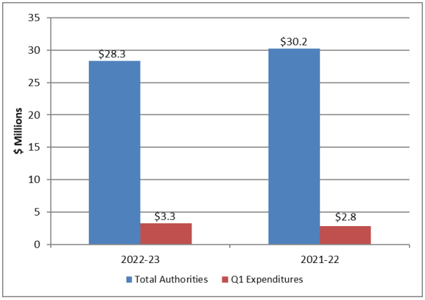 Graph: Variance in authorities as at June 30, 2022 - Text version follows